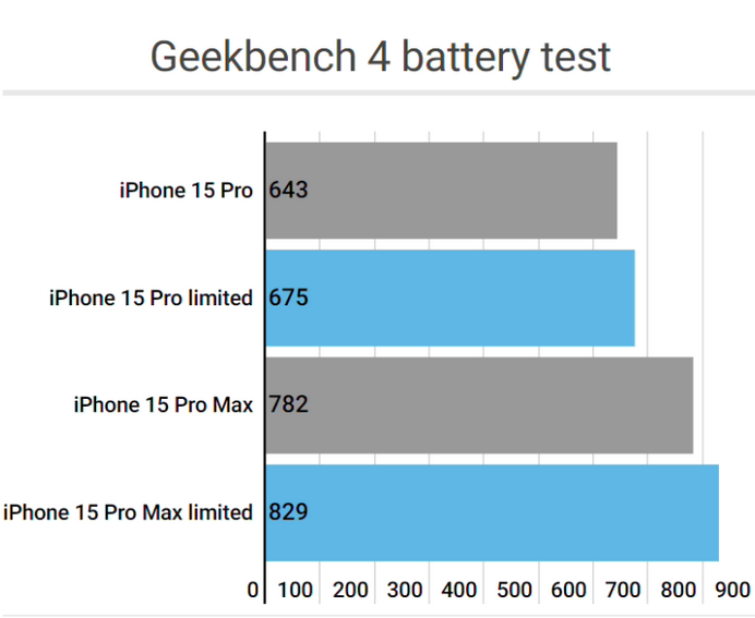 丰南apple维修站iPhone15Pro的ProMotion高刷功能耗电吗