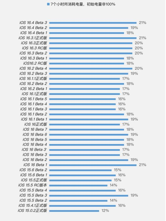 丰南苹果手机维修分享iOS 16.4 Beta 3续航跑分等测试结果汇总 