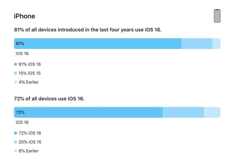 丰南苹果手机维修分享iOS 16 / iPadOS 16 安装率 