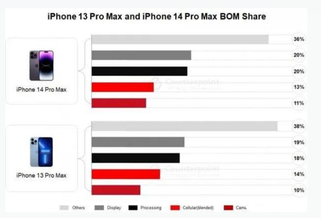 丰南苹果手机维修分享iPhone 14 Pro的成本和利润 