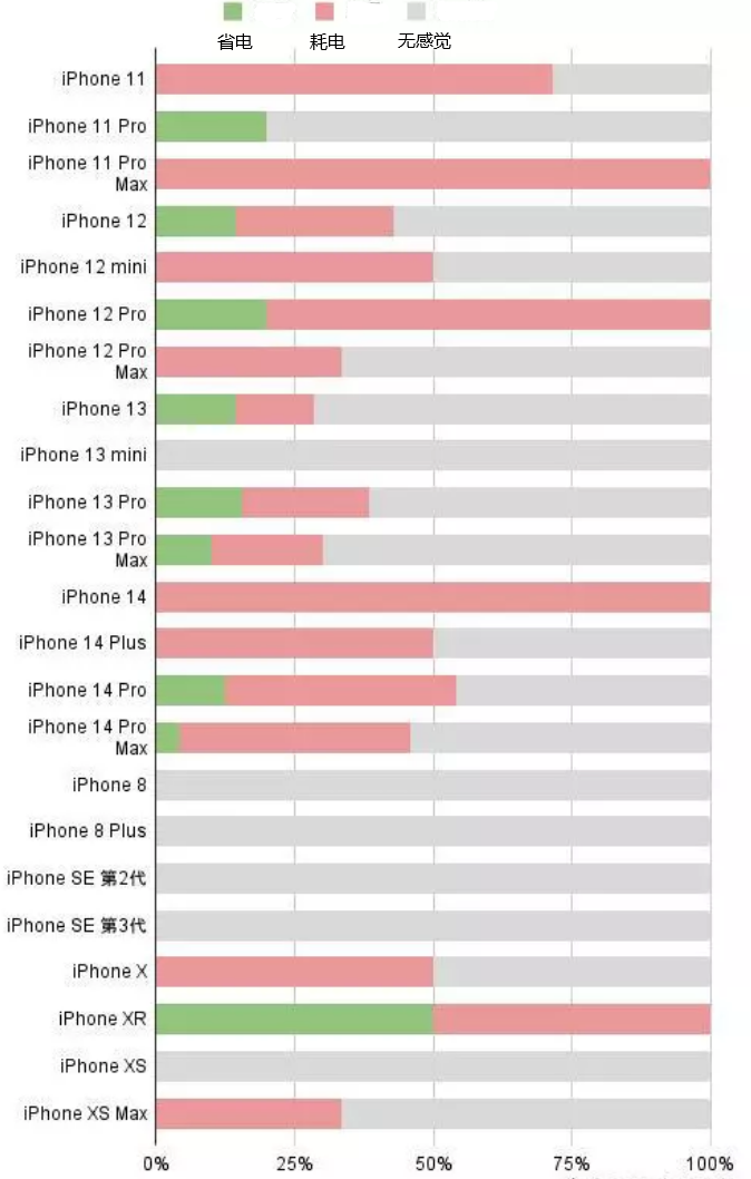 丰南苹果手机维修分享iOS16.2太耗电怎么办？iOS16.2续航不好可以降级吗？ 