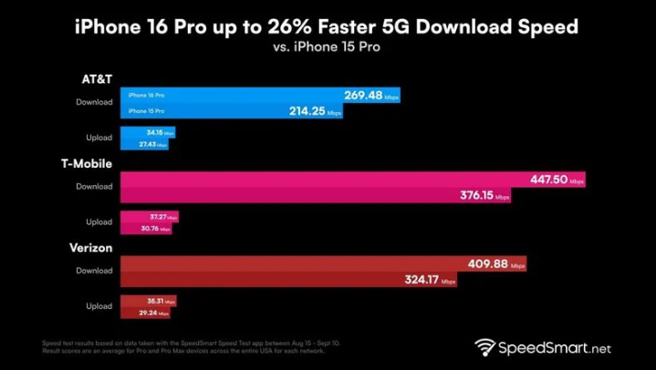 丰南苹果手机维修分享iPhone 16 Pro 系列的 5G 速度 