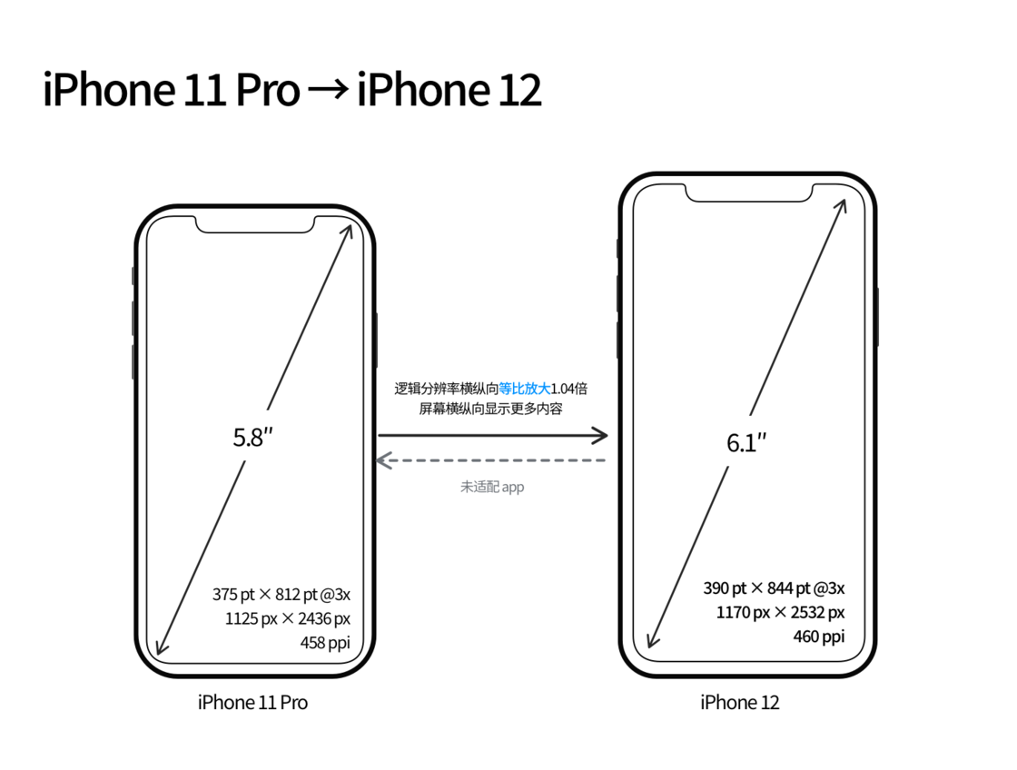 丰南苹果手机维修分享iPhone 12 mini 和 iPhone 12 Pro 的尺寸变化会改变显示内容吗 